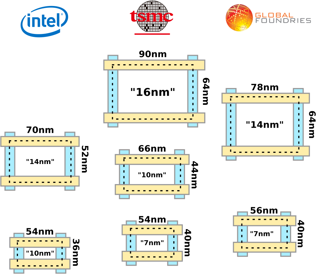 iedm-2017-intel-10-xtor-comparison.png