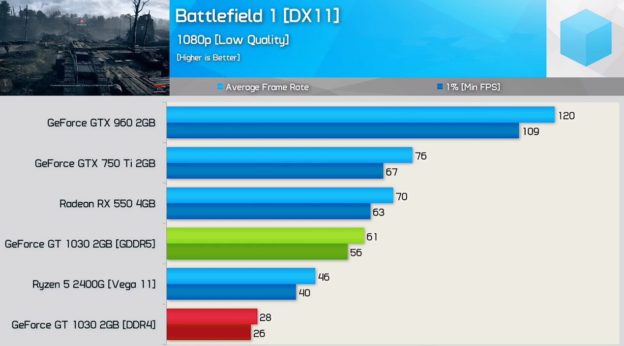 Worst Graphics Card Ever? GT 1030 DDR4 Benchmarked | Hard|Forum