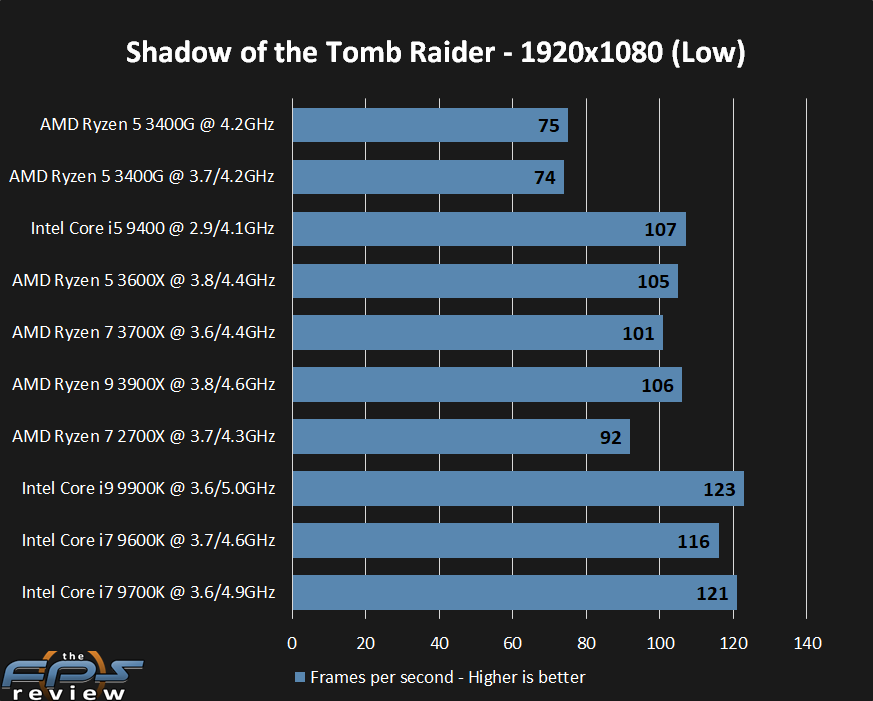 Сравнение процессоров i7 10700k и ryzen 3900x