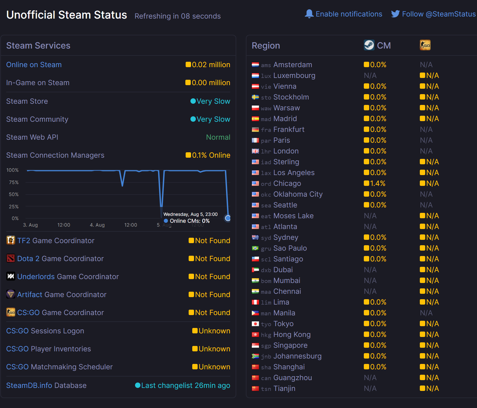 Steam Outage: Major, Right now | [H]ard|Forum