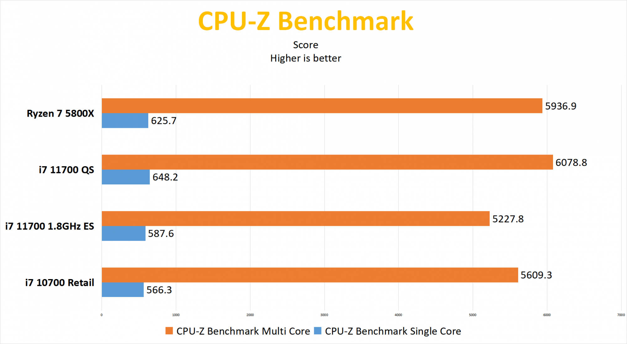 Make Intel great again? Intel Rocket lake i7-11700 processor