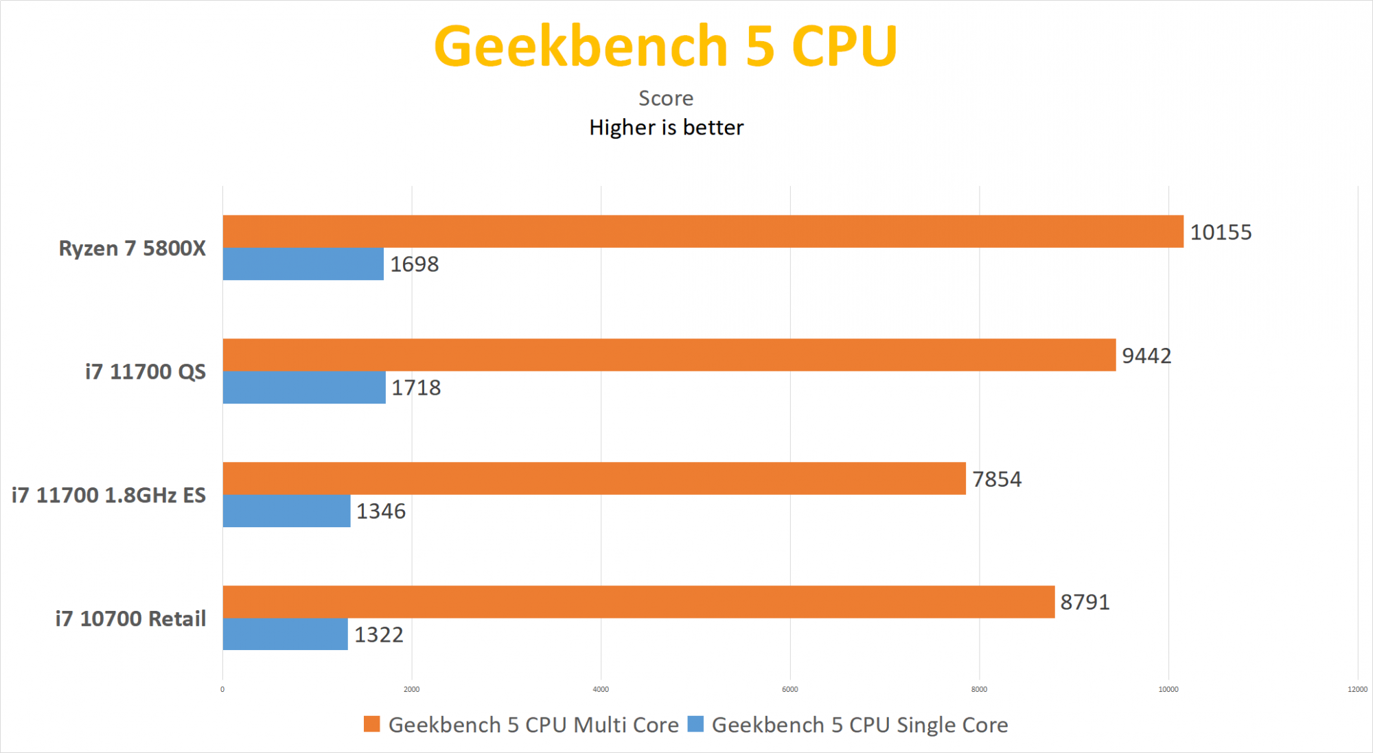 Make Intel great again? Intel Rocket lake i7-11700 processor
