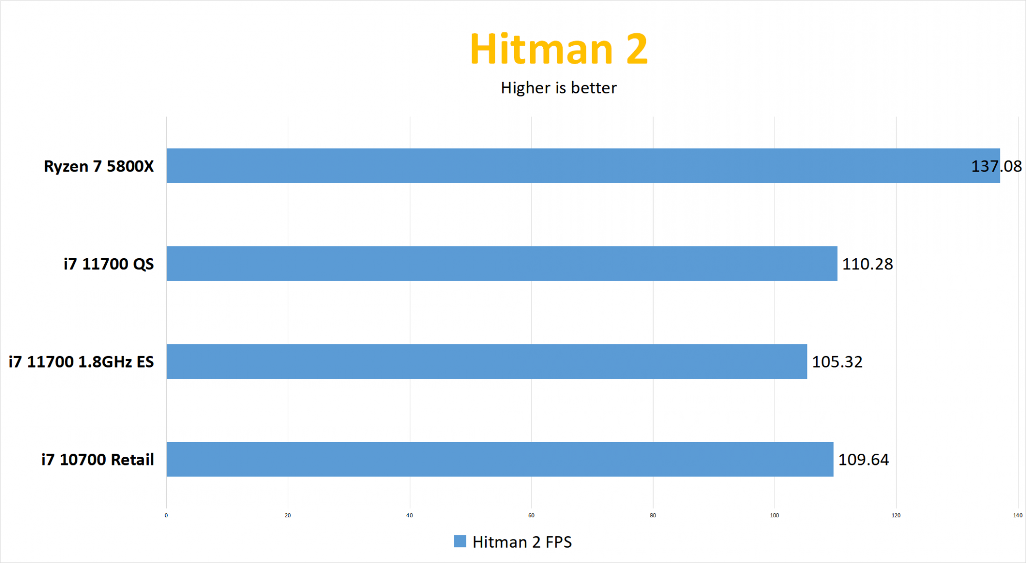 【動作確認済】Intel Core i7-11700 An early Intel Core i7-11700 review pits the Rocket Lake-S