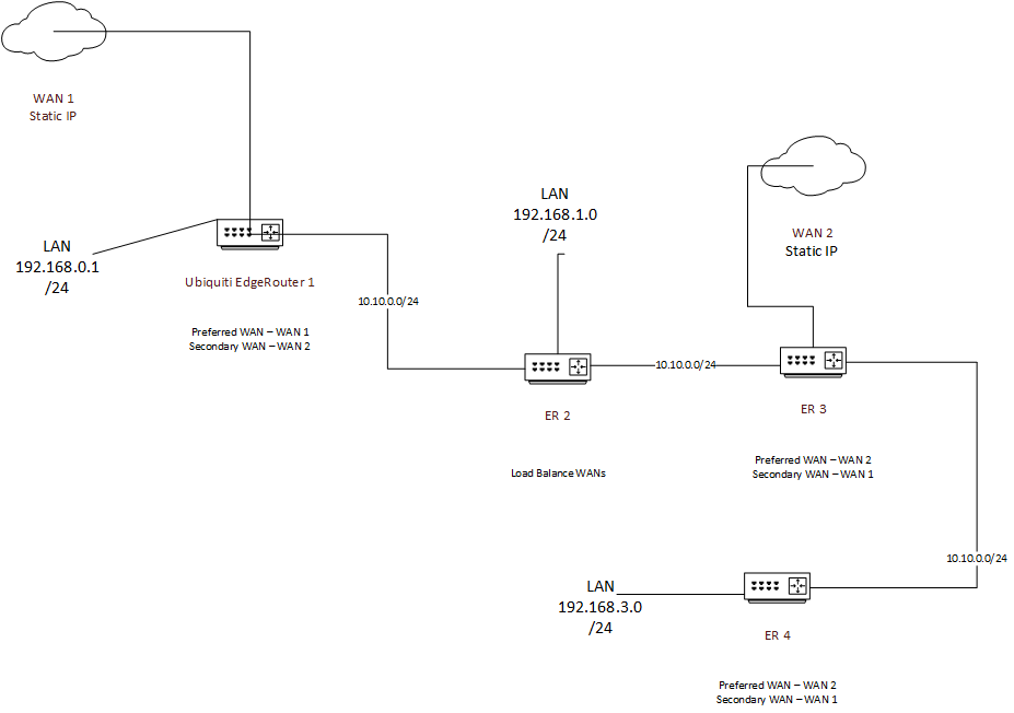 network design assistance | [H]ard|Forum