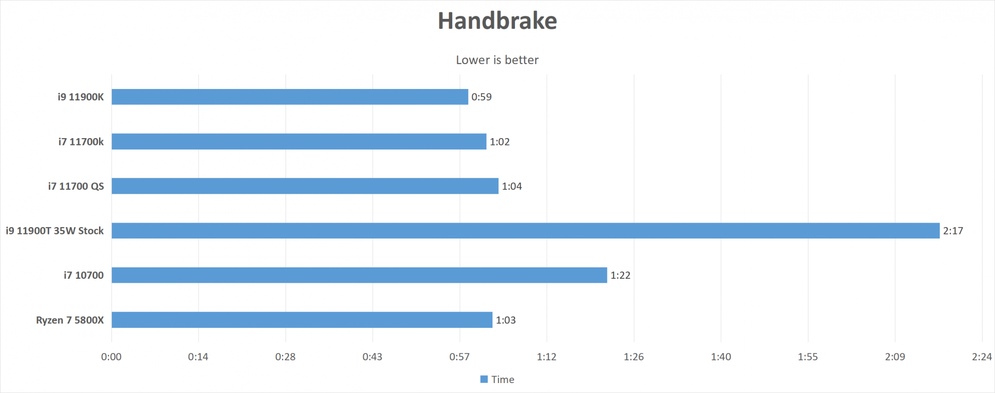 Can 11900K beats a LTX gold sample 10900K? Let's find out! | [H]ard|Forum
