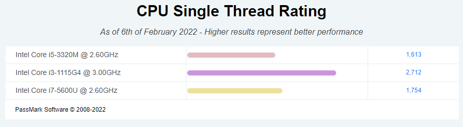 Looking for tight budget friendly single thread performance bump over ...