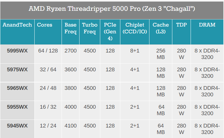 Threadripper Models Table AMD Announces Ryzen Threadripper Pro 5000 WX-Series: Zen 3 For OEM ...