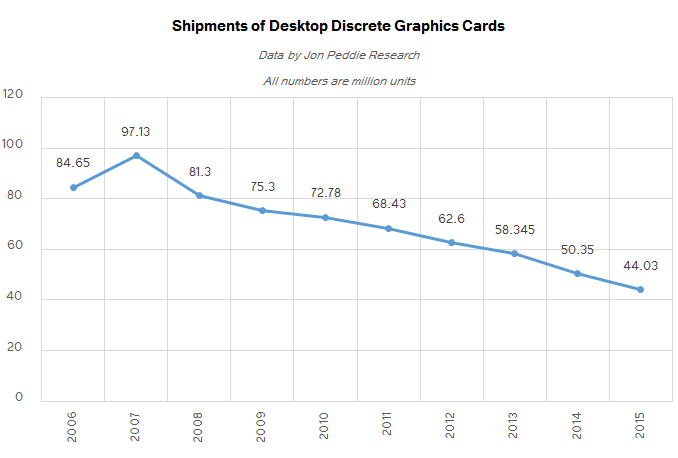 728813_jpr_q2_2016_mkt_historical_annual_gpu_sales_575px.png