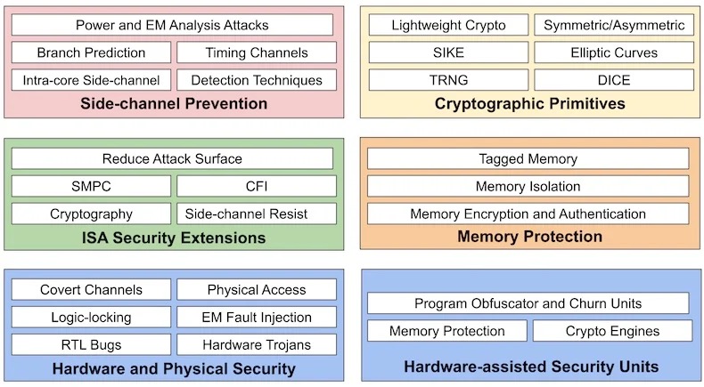 SiFive Gives its WorldGuard Security Model to the RISC-V Community | [H ...