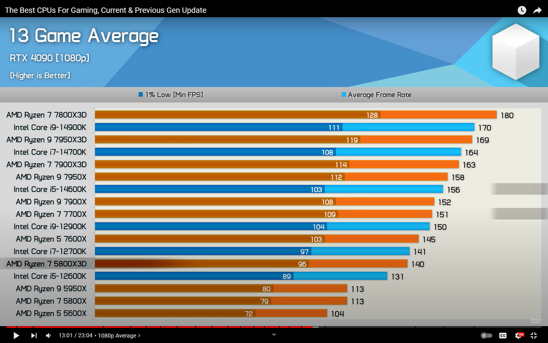 Ryzen 9900X falls short against 7800X3D in gaming; update 1 9000