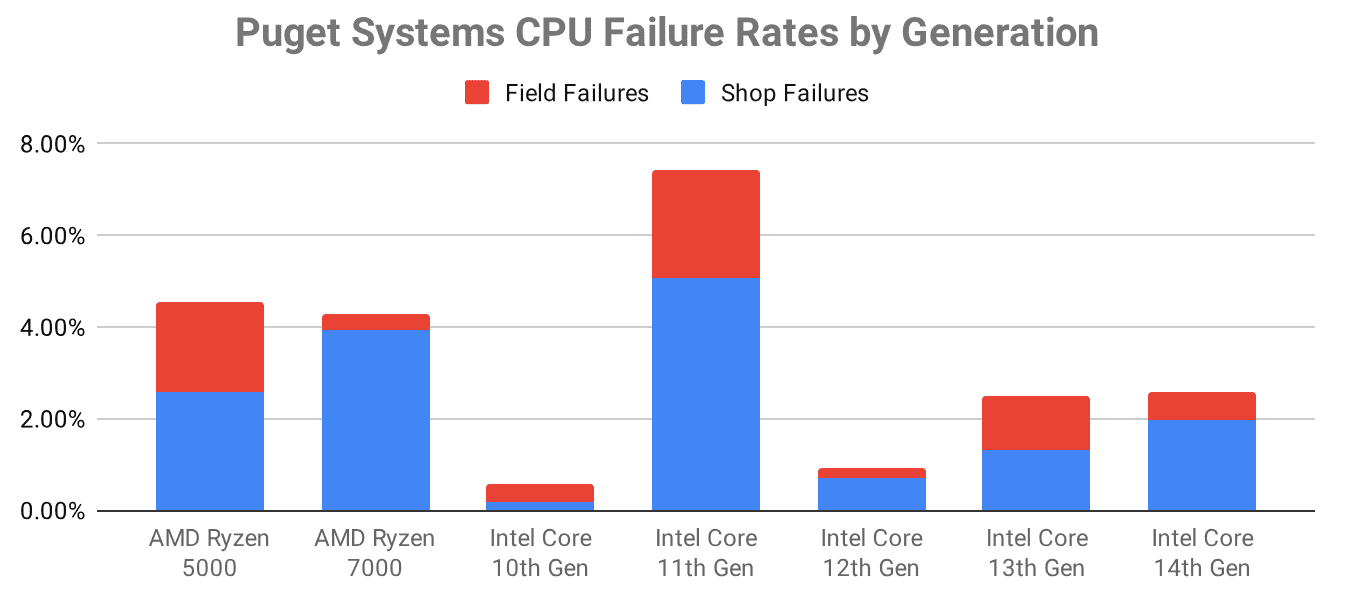 1048074_Puget-Systems-Intel-CPU-Failure-Totals-by-Group.png