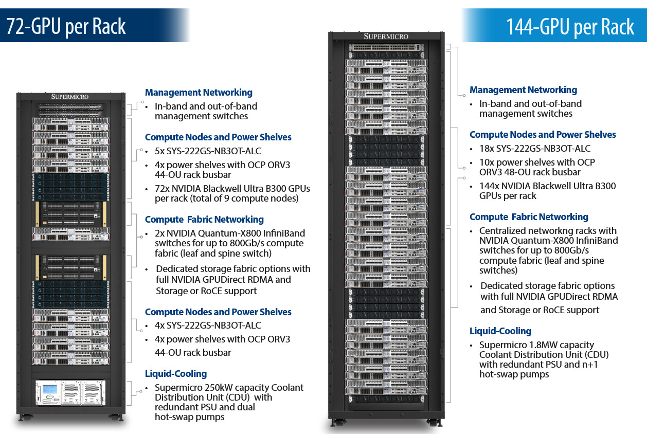 Supermicro Intros New 4U and 2-OU (OCP) Liquid-Cooled NVIDIA Blackwell HGX  B300 Systems | [H]ard|Forum