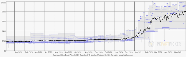 average-gpu-price-over-the-last-18-months-v0-gdav610ksn371.png